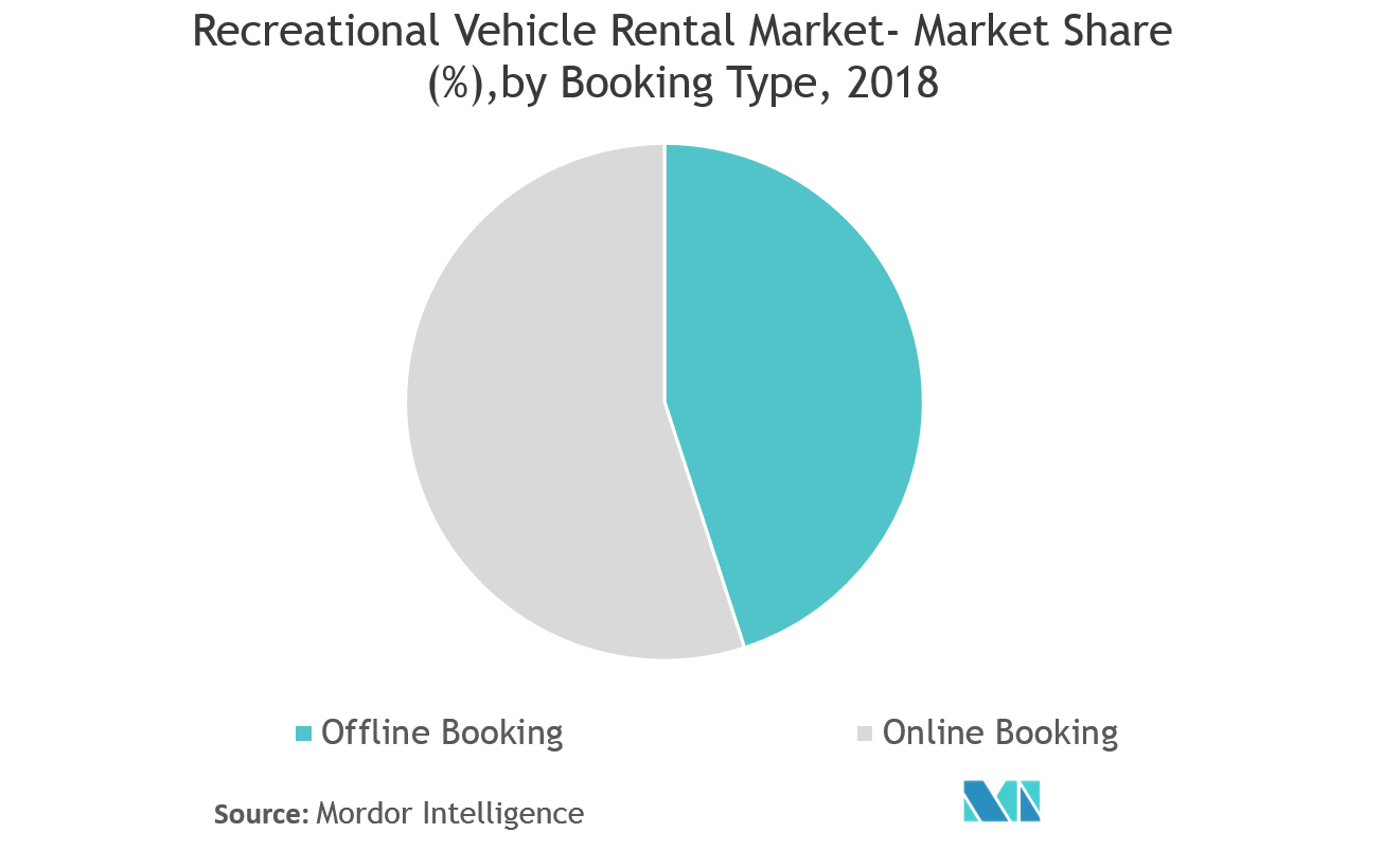 Recreational Vehicle Rental Market Growth, Statistics, Industry