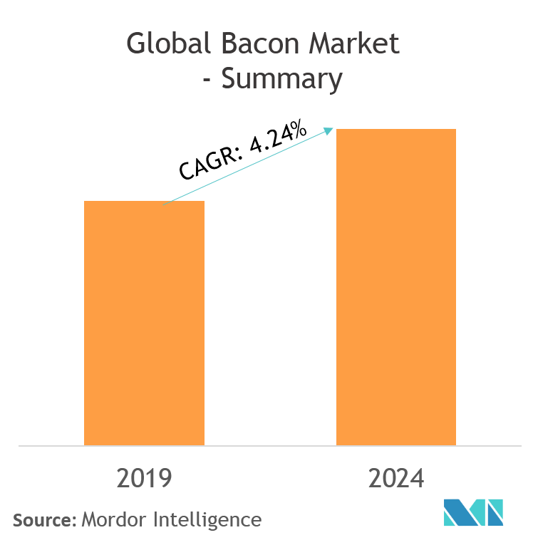 Bacon Market Growth, Trends and Forecast (20192024)