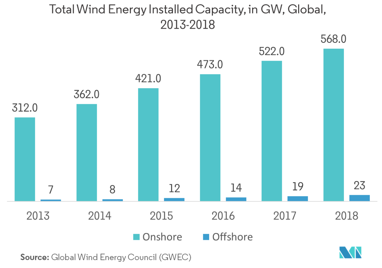 Lubricants Market Growth, Trends, and Forecast (20192024)