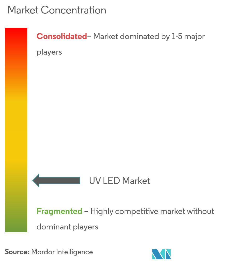 UV LED Market Analysis