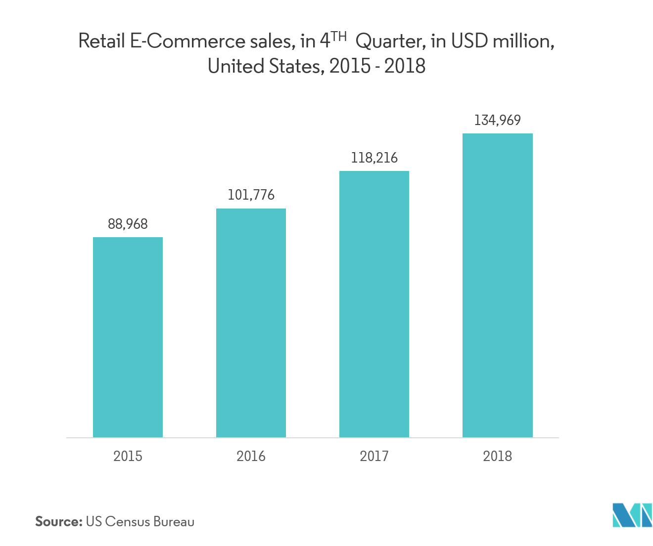 United States SelfStorage Market Size, Trends, Analysis 2021 2026