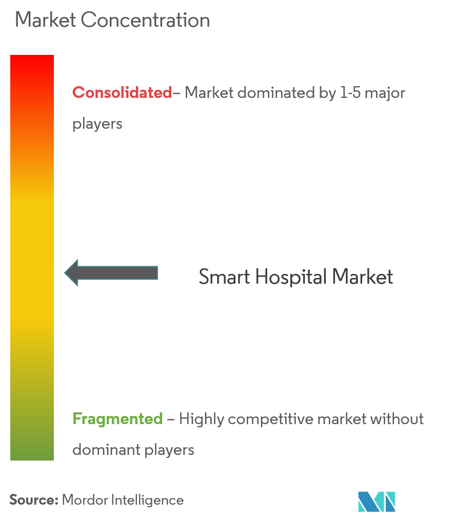 Smart Hospital Market Concentration