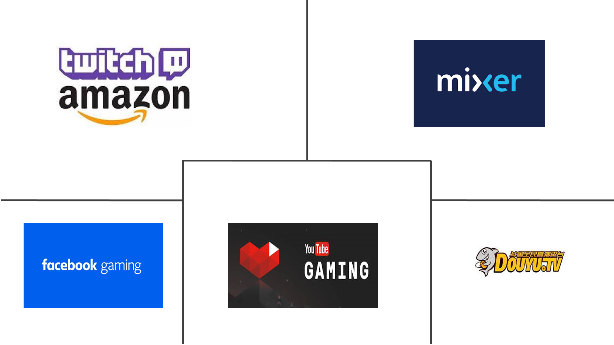 Game Streaming Market Major Players