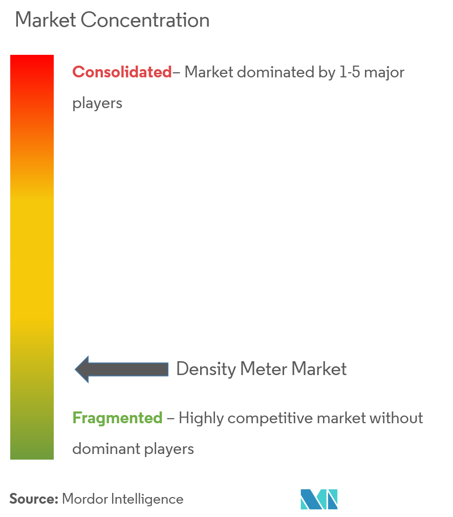 Density Meter Companies - Top Company List