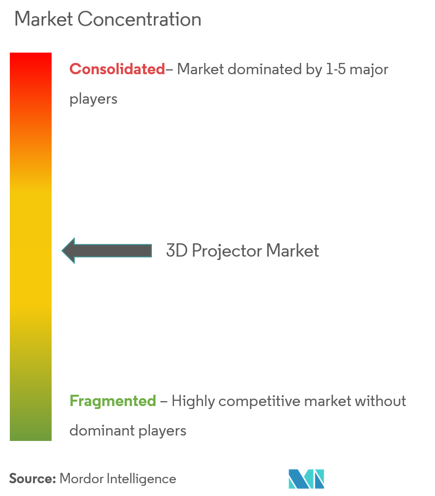 3D Projector Market Analysis