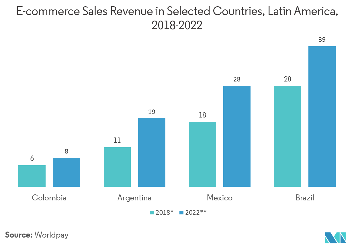 Latin America Automated Material Handling Market Growth, Trends, and Forecast (2020 2025)