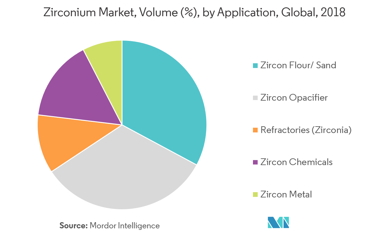 Zirconium Market Growth, Trends, and Forecast (2019 2024)