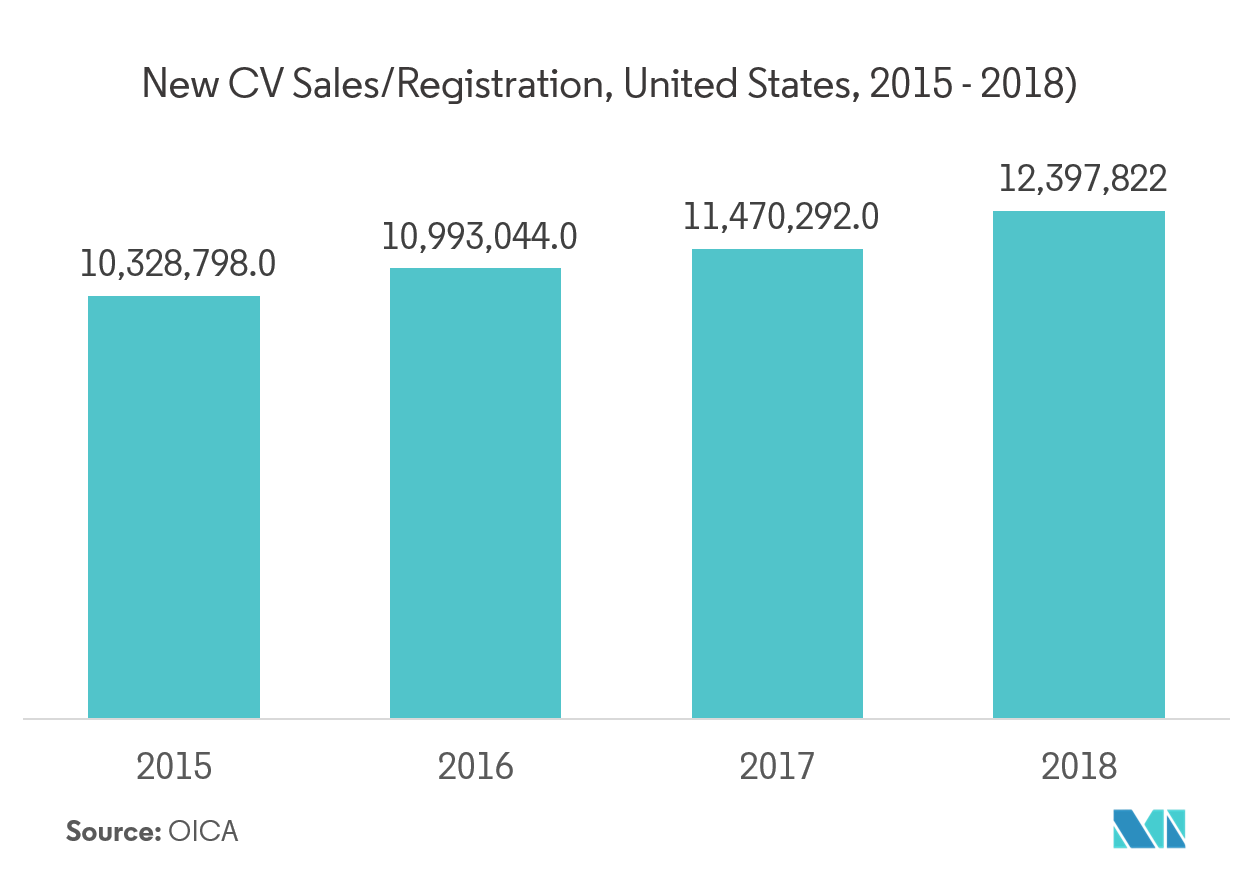 US Aftermarket Automotive Parts & Components Market Growth