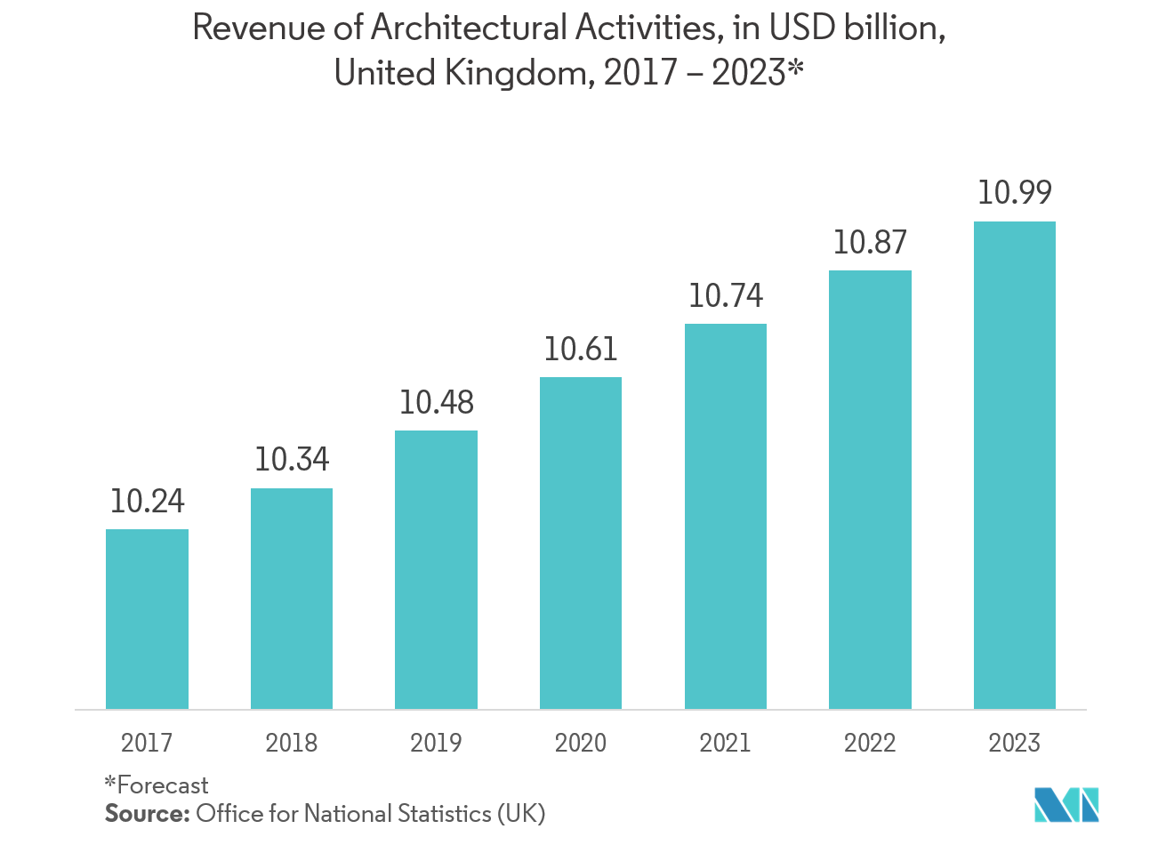 Architectural Services Market Key Trends
