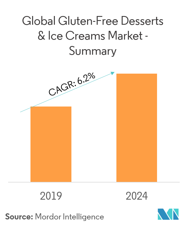 Global Gluten-Free Desserts And Ice-Cream Market Size