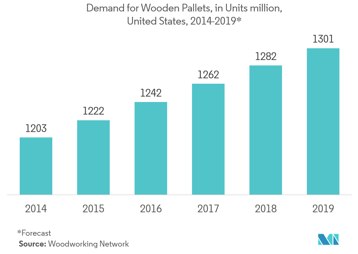 Pallets Market Growth Trends And Forecast 2019 2024