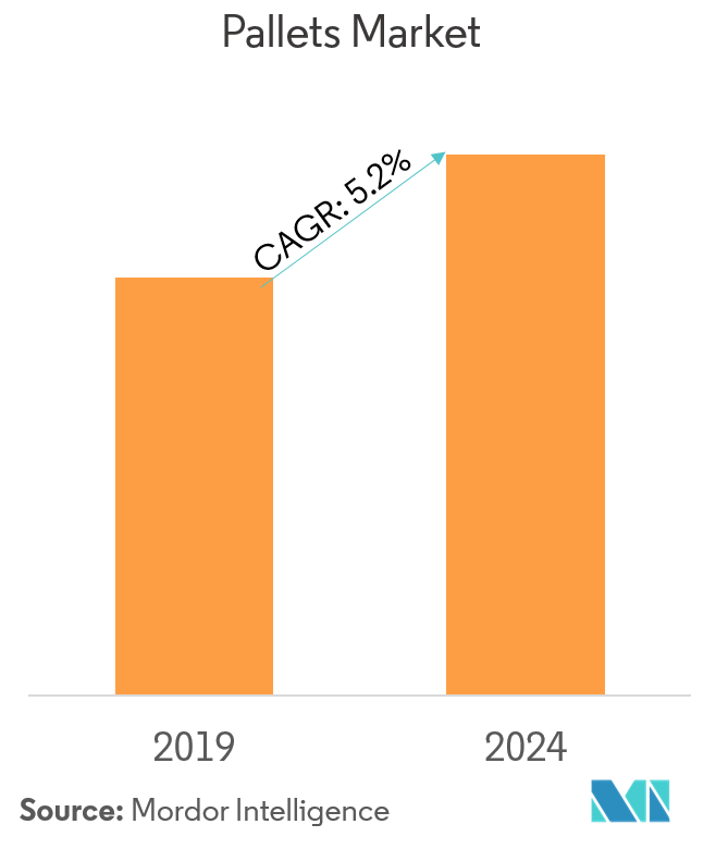 Pallets Market Growth Trends And Forecast 2019 2024