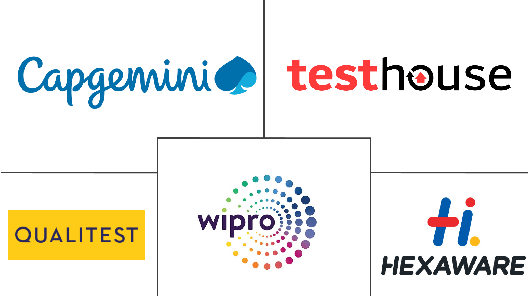  Managed Testing Services Market Major Players