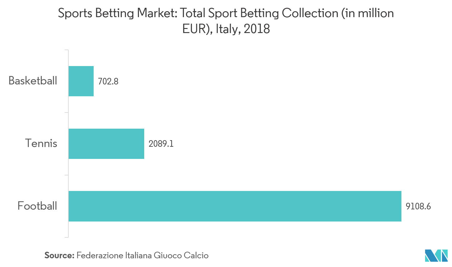 Online Sports Betting Market Key Trends