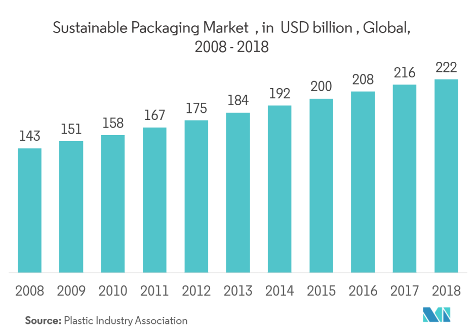 Sustainable Foodservice Packaging Market Growth, Trends, and Forecast