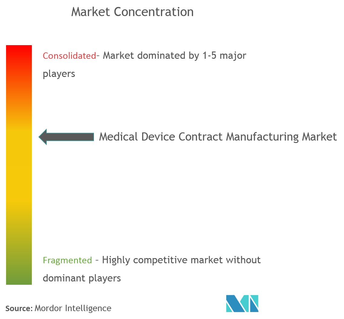 Medical Device Contract Manufacturing Market Concentration