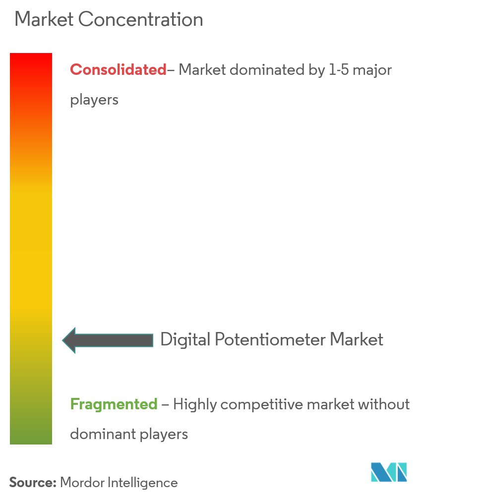 Digital Potentiometer Market Analysis