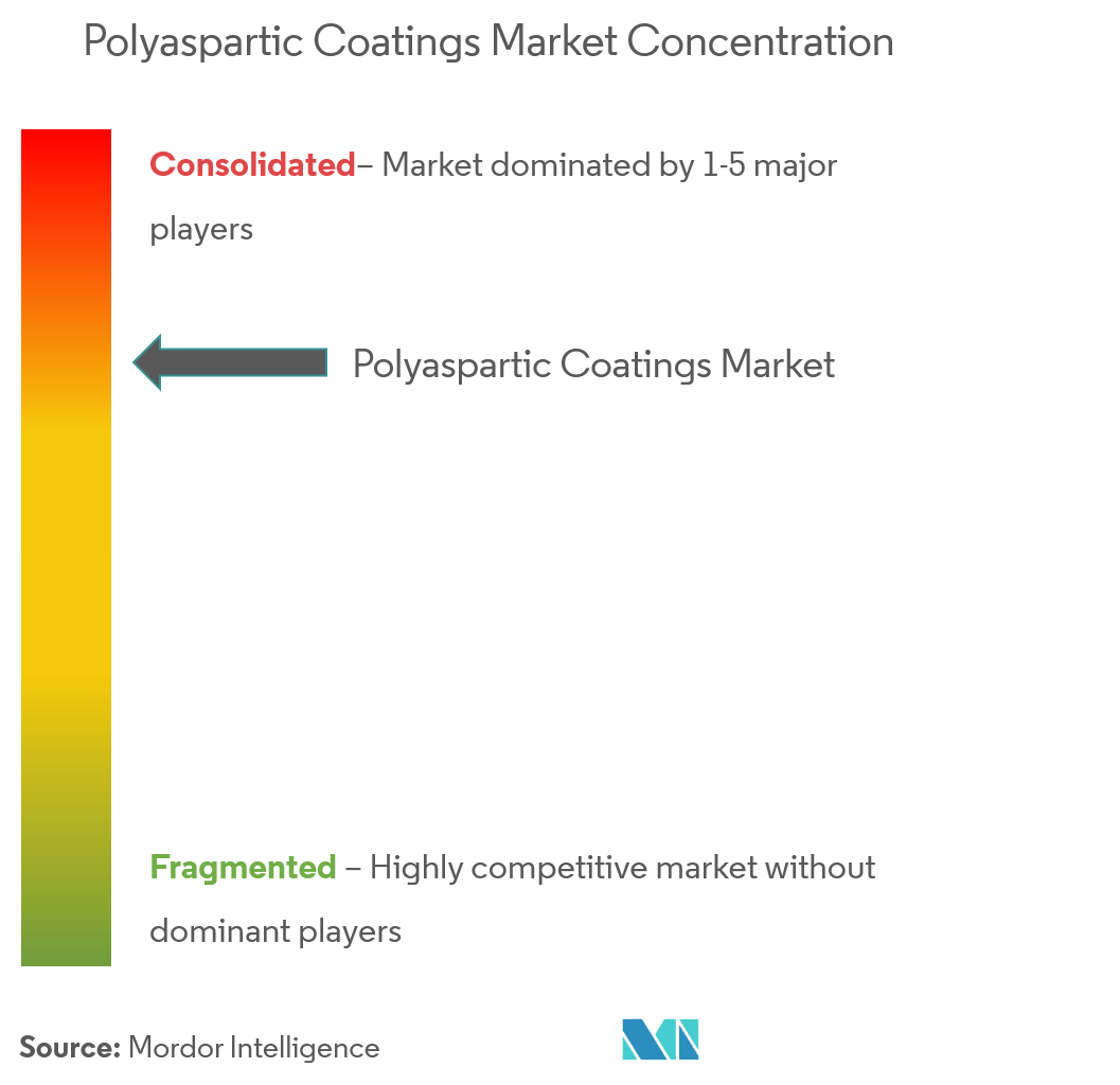 Performance Additives Market - Market Concentration