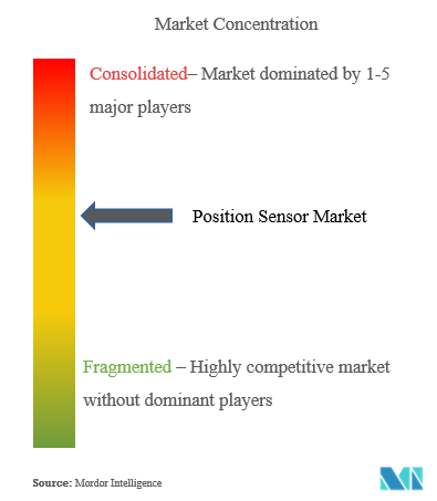 Sensor de posiciónConcentración del Mercado