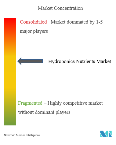 Nutriments hydroponiquesConcentration du marché