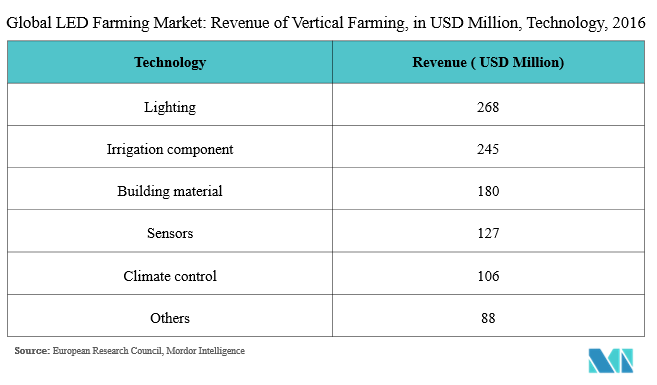 LED Farming Market Trends