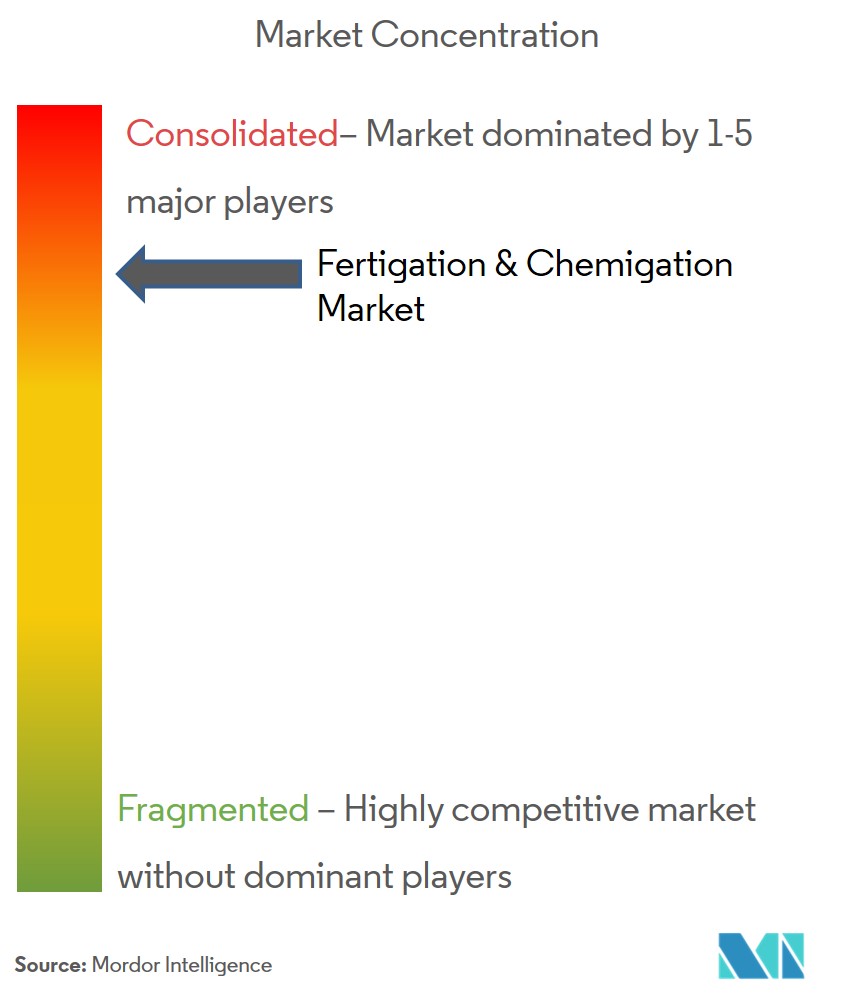 Fertigation and Chemigation Market Concentration