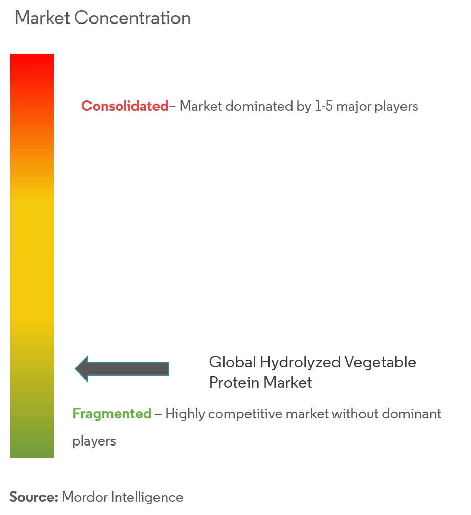 Protéine Végétale HydrolyséeConcentration du marché