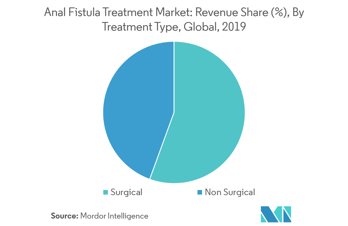 Anal Fistula Treatment Market Key Trends