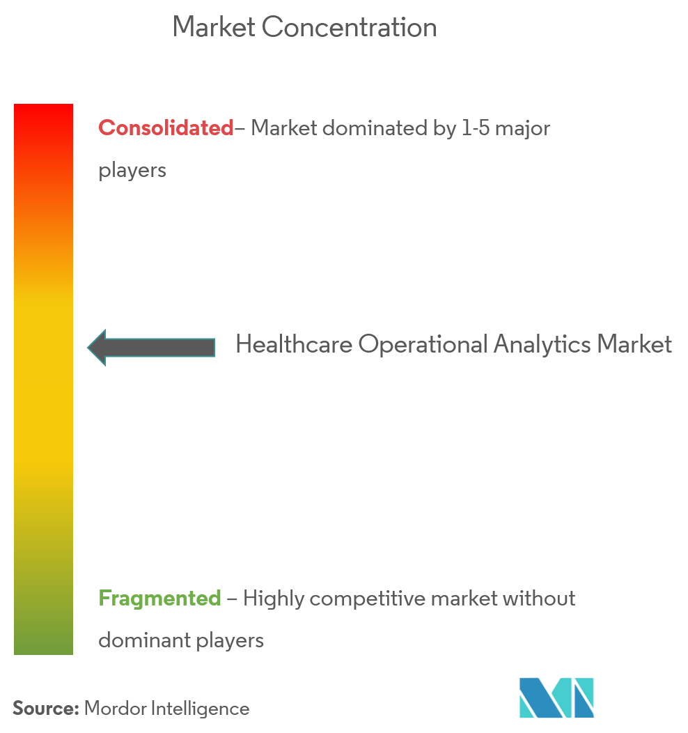 Healthcare Operational Analytics Market Concentration