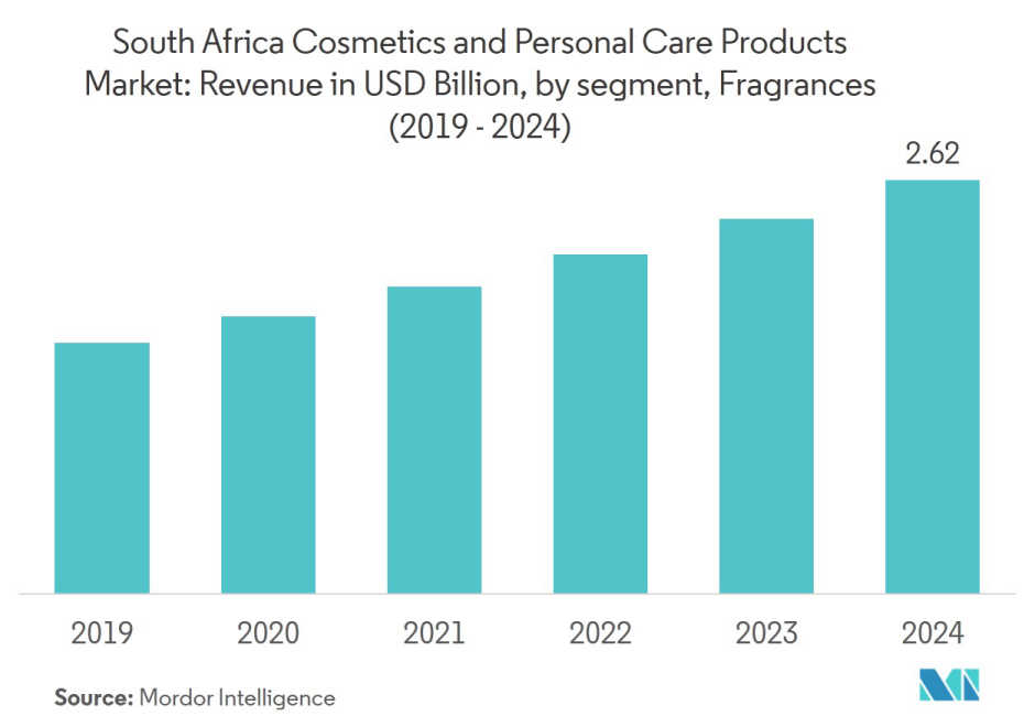 South Africa Cosmetics And Personal Care Products Market Growth Trends Forecast 2021 2026