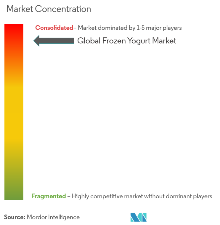 frozen yogurt industry