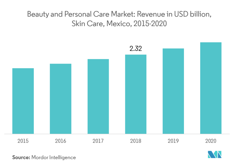 Mexico Beauty And Personal Care Market 2021 26 Industry Share Size Growth Mordor Intelligence