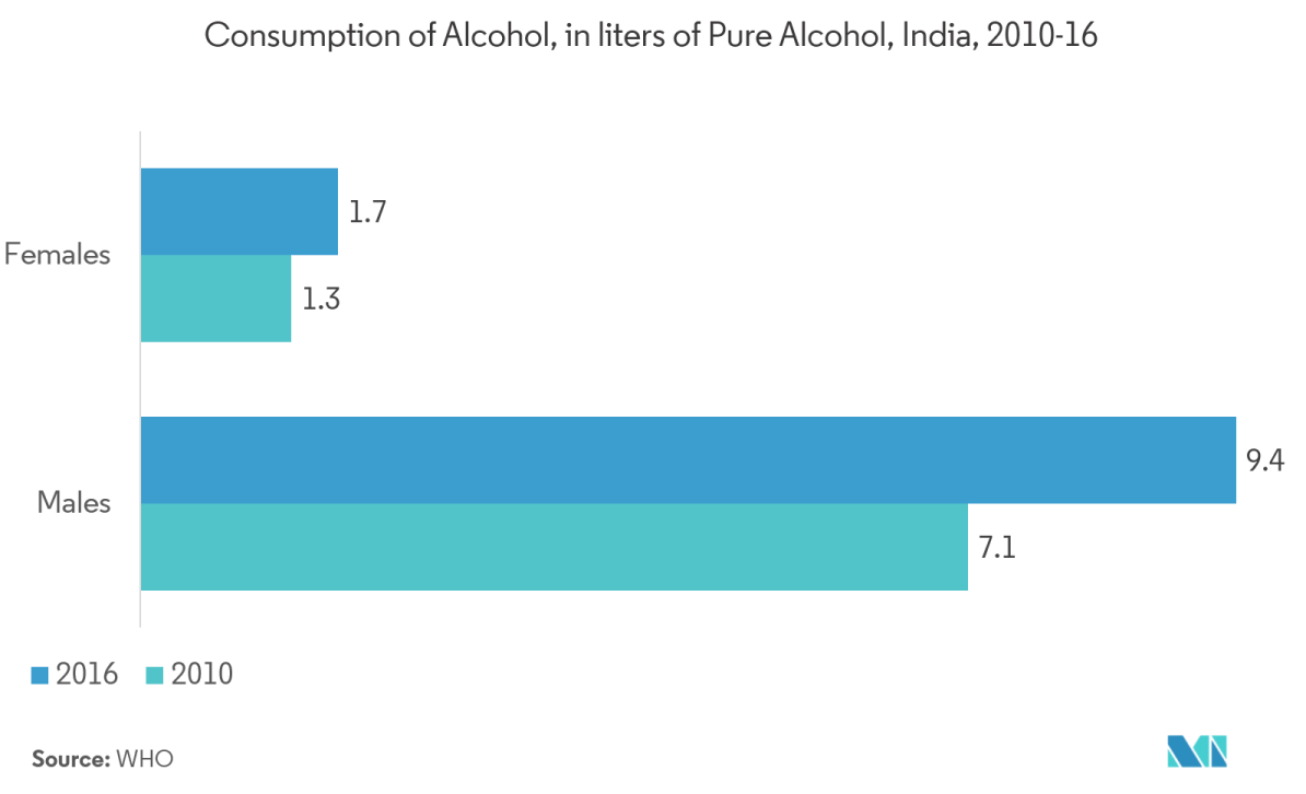 India Container Glass Market Growth Trends And Forecast 2020 2025