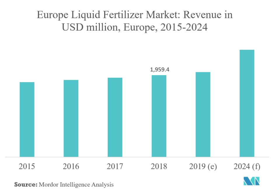 Europe Liquid Fertilizer Market Growth Trends Forecast - 