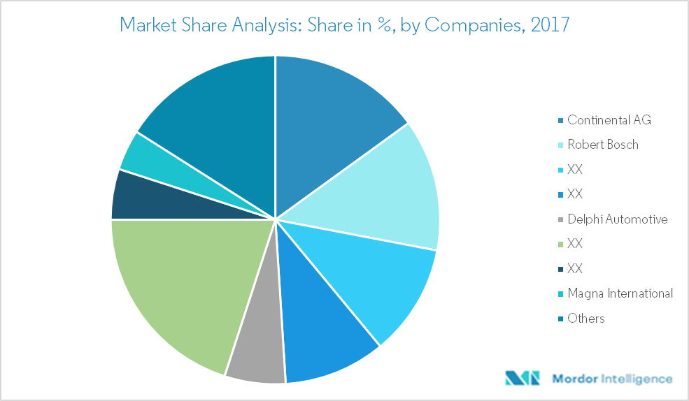 Asean Advanced Driver Assistance Systems Adas Market Market Growth Trends And Forecast 2018 2023