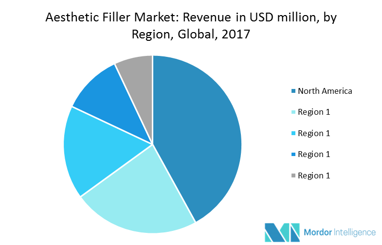 Aesthetic Filler Market | Growth, Trends and Forecast (2018 - 2023)