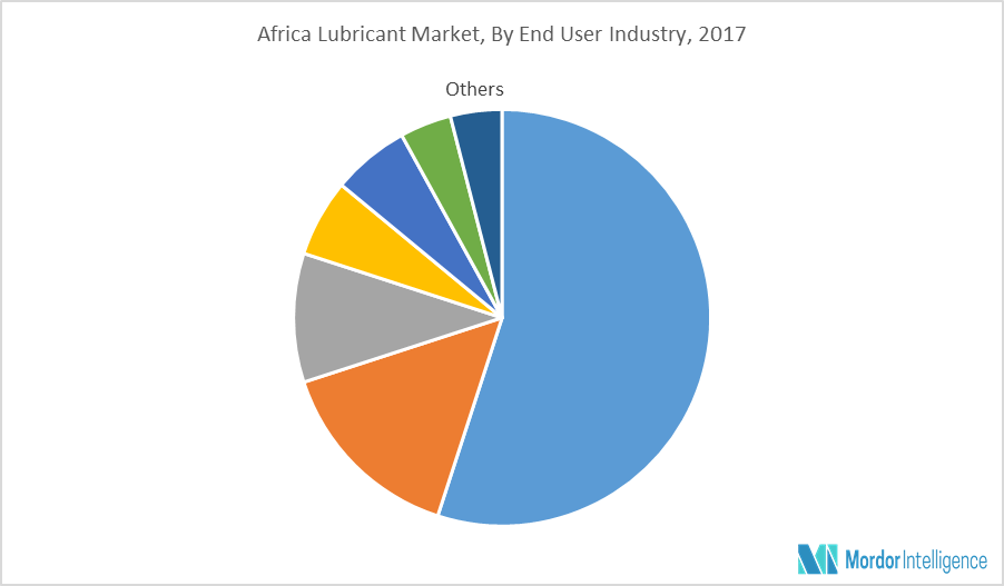 Africa Lubricants Market | Size | Share | Industry Analysis | Outlook