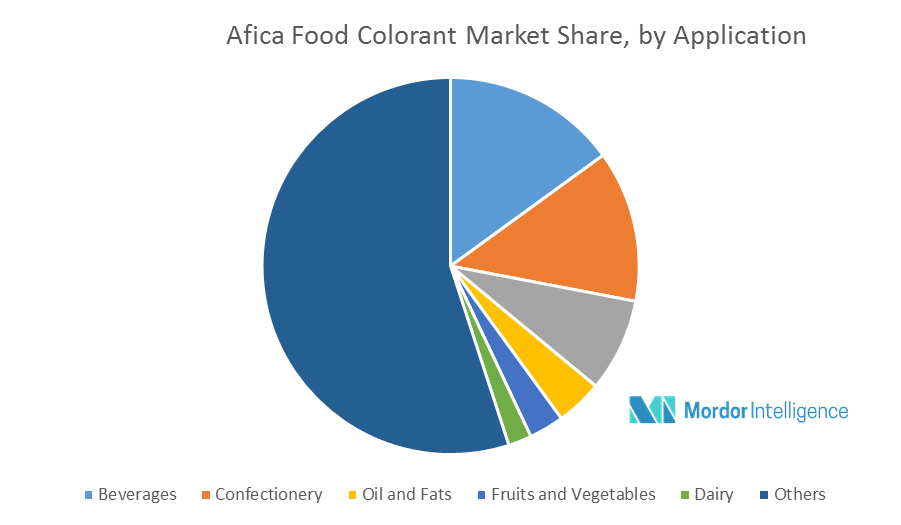 Africa Food Colorants Market | Growth, Trends and Forecasts (2018 - 2023)