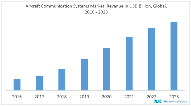 Aircraft Communication Systems Market Growth Trends And