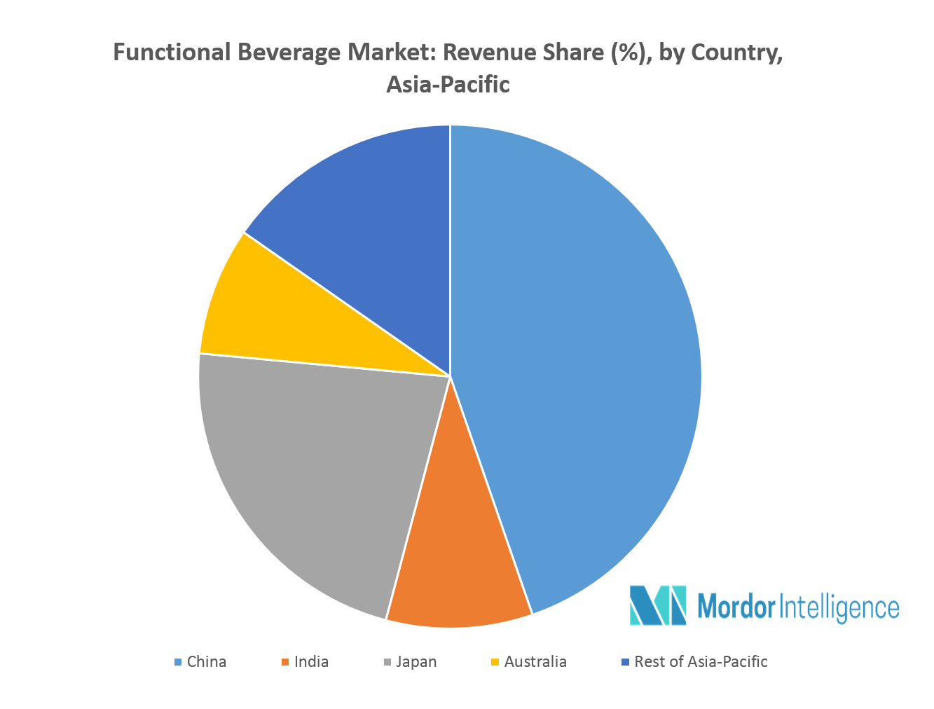 Asia Pacific Functional Beverage Market | Growth, Trends And Forecasts ...