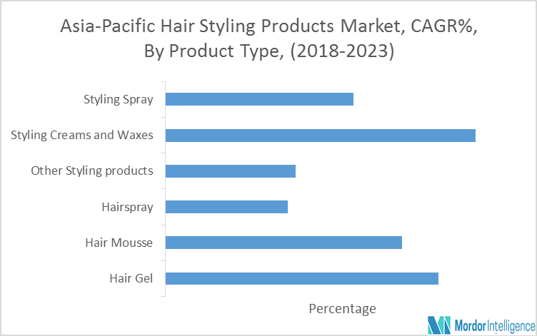 Asia Pacific Hair Styling Products Market Growth Trends