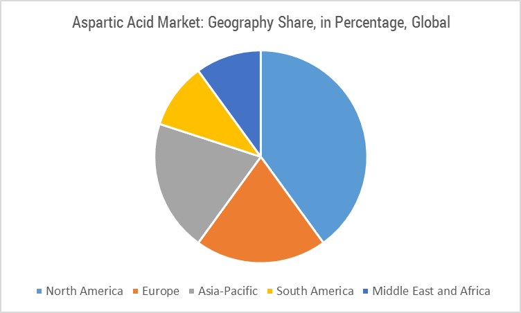 Aspartic Acid Market Size, Share, Trends, Forecast (2019-2024)