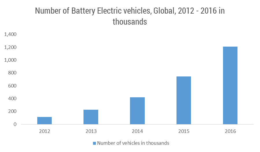 Global Automotive Power Electronics Market 