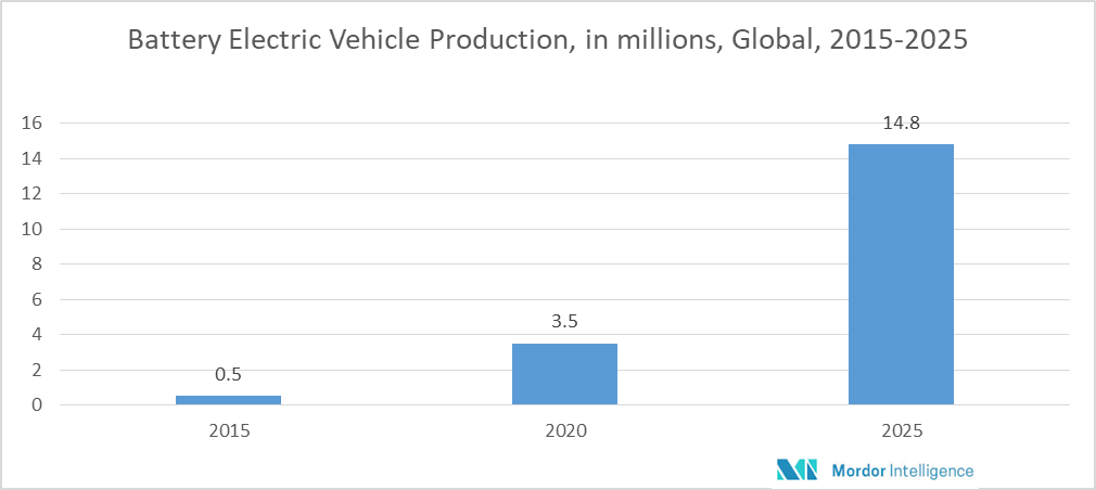 Battery Systems for Electric Vehicle Market | Growth, trends and ...