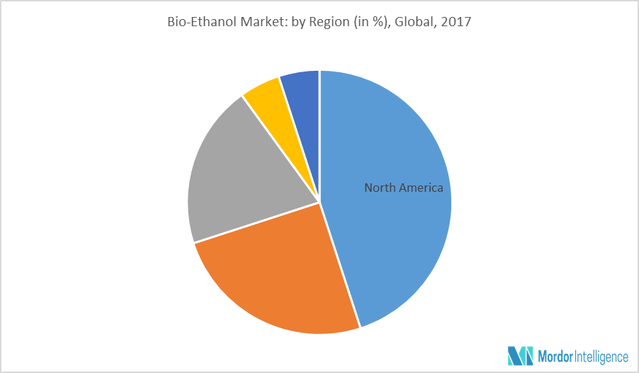 Bio-Ethanol Market | Growth, Trends, and Forecast (2018 - 2023)