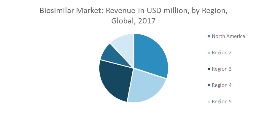 Biosimilar Market Size, Share , Analysis, Growth, Forecast (2018-23)