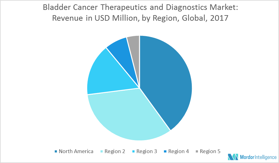 Bladder Cancer Therapeutics and Diagnostics Market | Growth, Trends and ...