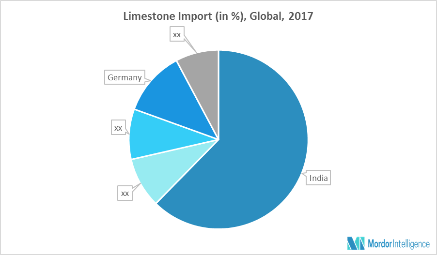 Limestone Market | Growth, Trends and Forecast (2019-2024).