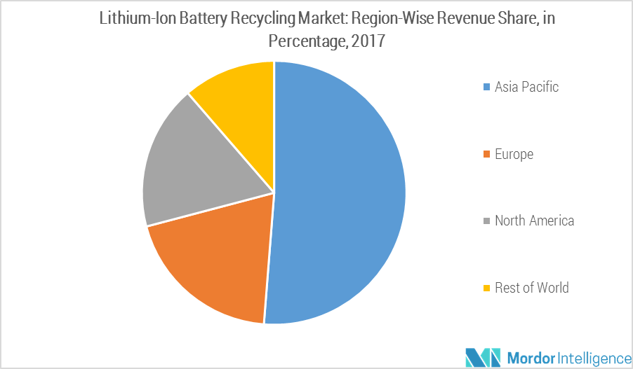 Lithium-ion Battery Recycling Market Size, Share, Forecast 2019-24