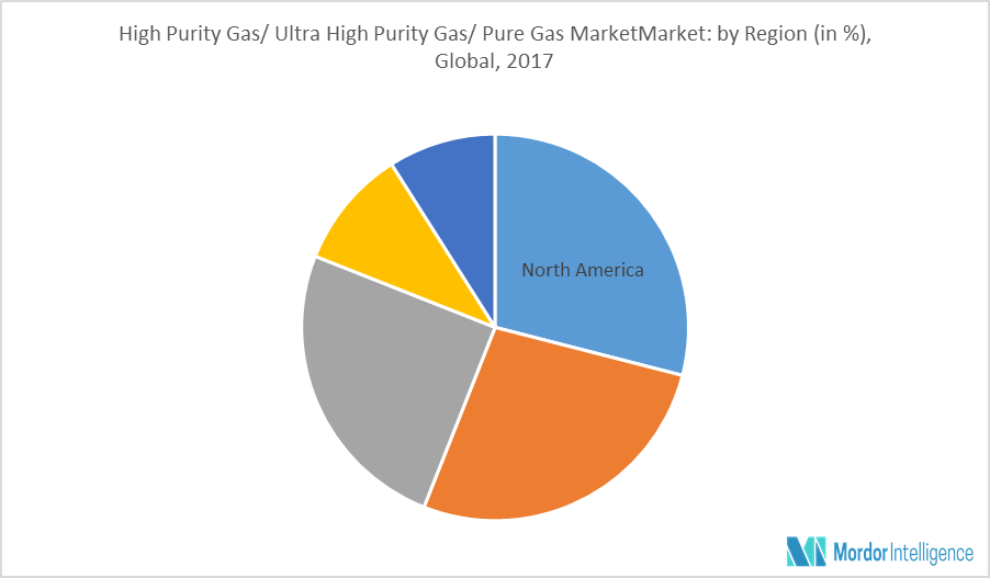 High Purity Gas/Ultra High Purity Gas/Pure Gas Market | Growth, Trends ...